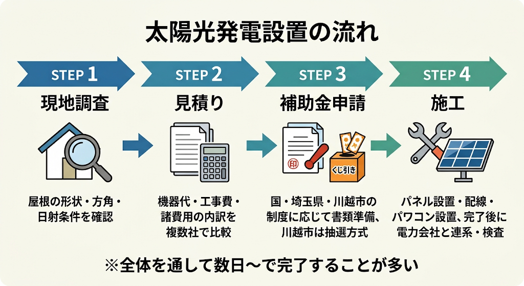 太陽光発電設置の4ステップフロー図。現地調査、見積り、補助金申請、施工の流れと補足説明を記載。