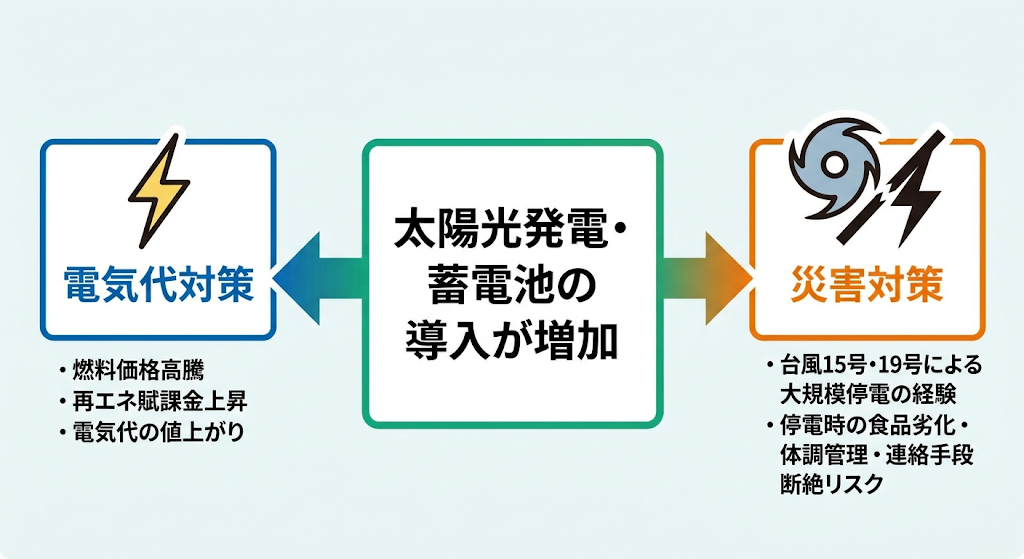 太陽光発電・蓄電池導入増加の理由を示す概念図。電気代対策と災害対策の2大要因を左右に配置し解説。