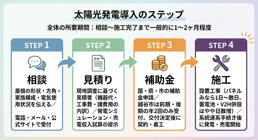 太陽光発電導入の4ステップフロー図。相談、見積り、補助金、施工の流れと概要を分りやすく解説。