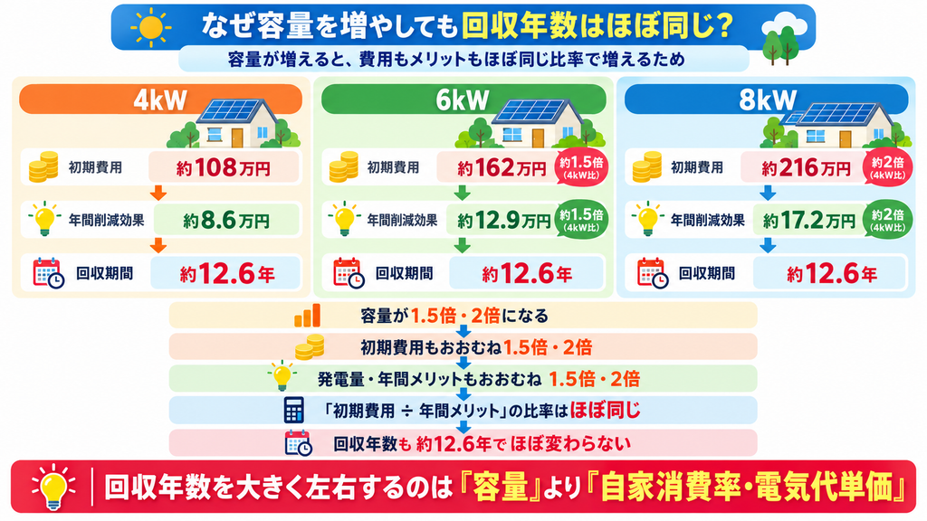 太陽光発電4kW・6kW・8kWの初期費用、年間削減効果、回収期間を比較し、いずれも回収年数が約12.6年になる理由を解説した図。容量が増えると費用と発電メリットがほぼ比例して増えるため、回収年数は大きく変わらない仕組みを示している。